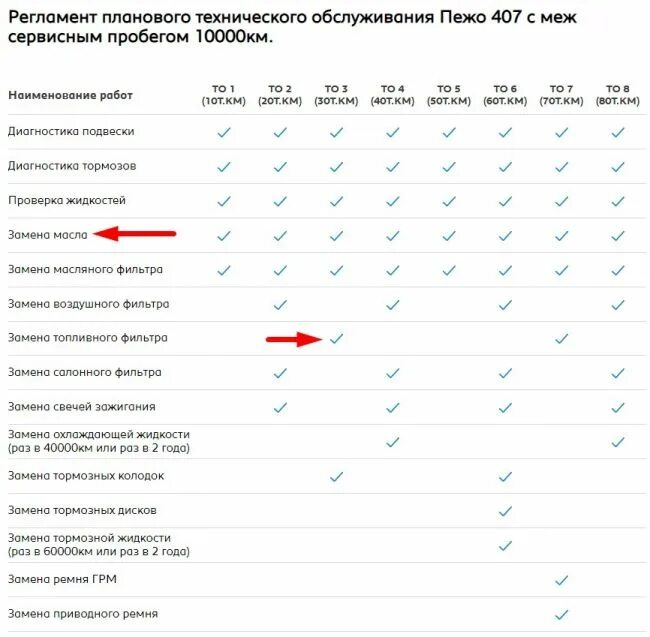 Opel insignia регламент обслуживания. Пежо эксперт регламент то. Регламент то пежо 5008 дизель. Таблица то peugeot 308. Пежо 3008 регламент то по пробегу.