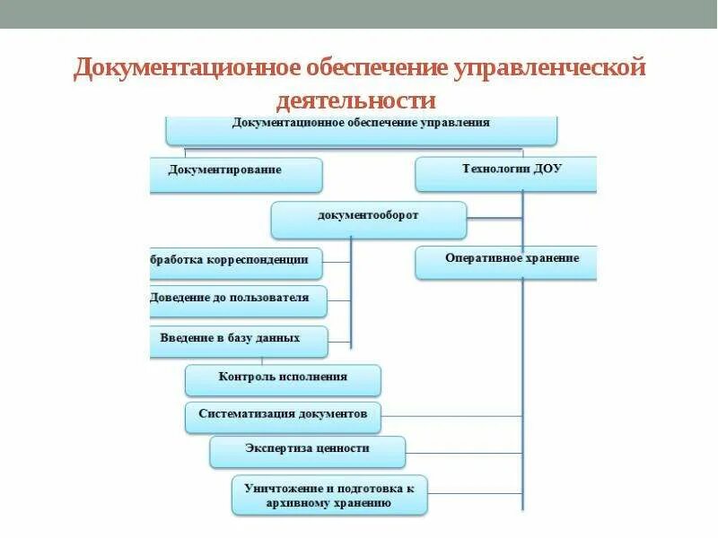 Структура обеспечения. Документационное обеспечение. схема документационного обеспечения управления. документационное обеспечение управленческой деятельности. схемы по документационному обеспечению управления.