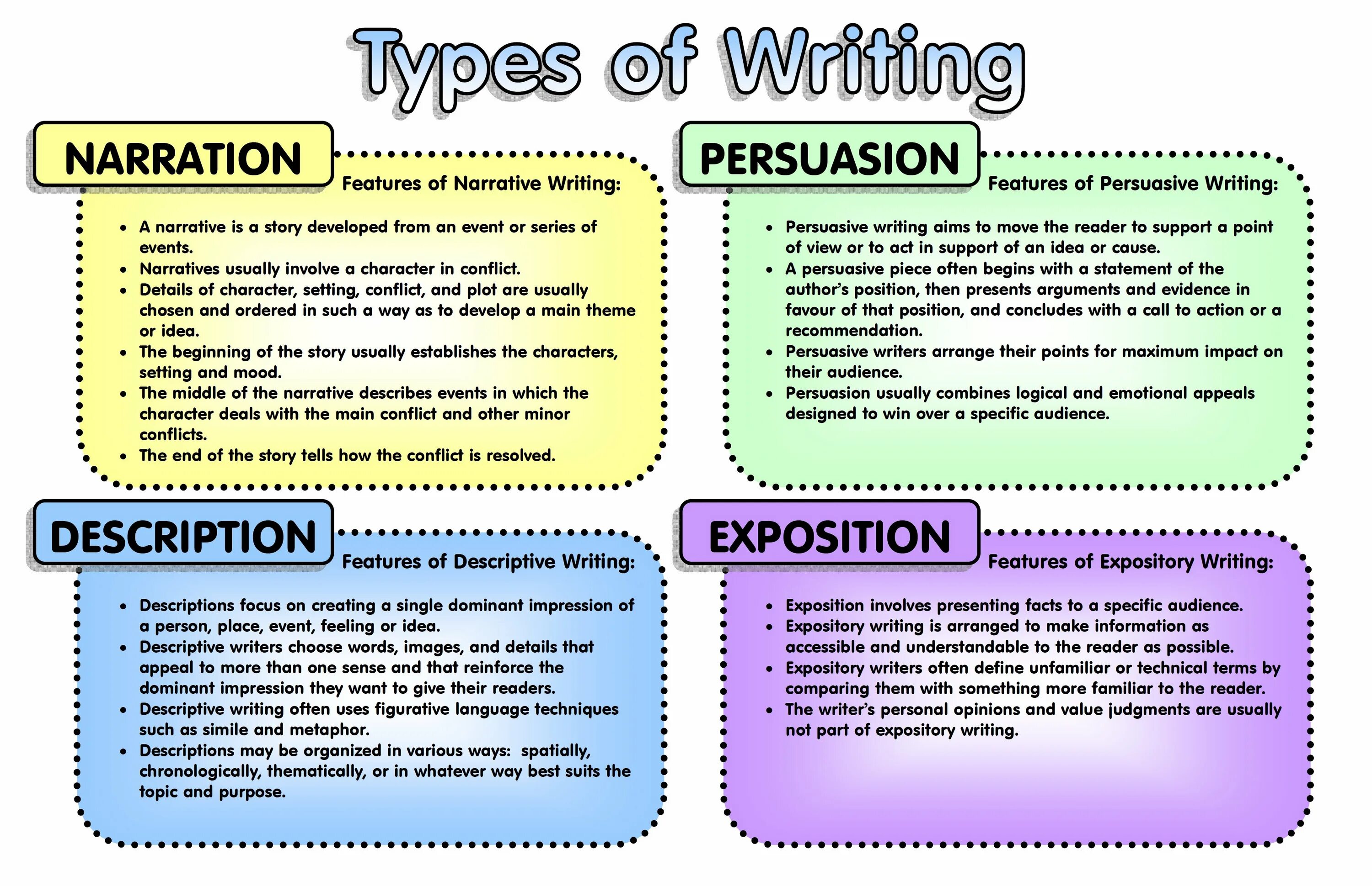 Release topic. Narrative writing задания. Types of writing. Types of writing in English. Descriptive writing задания.