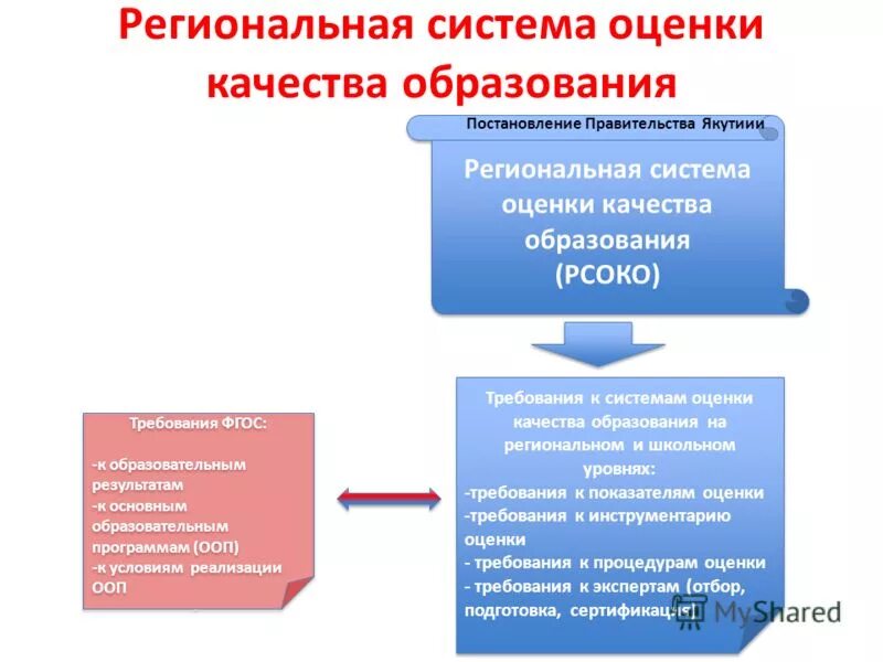 мониторинг оценки качества образования в школе. информационное сопровождение клиентов. федеральная информационная система оценки качества образования. процедуры оценки качества образования. система оценки качества.