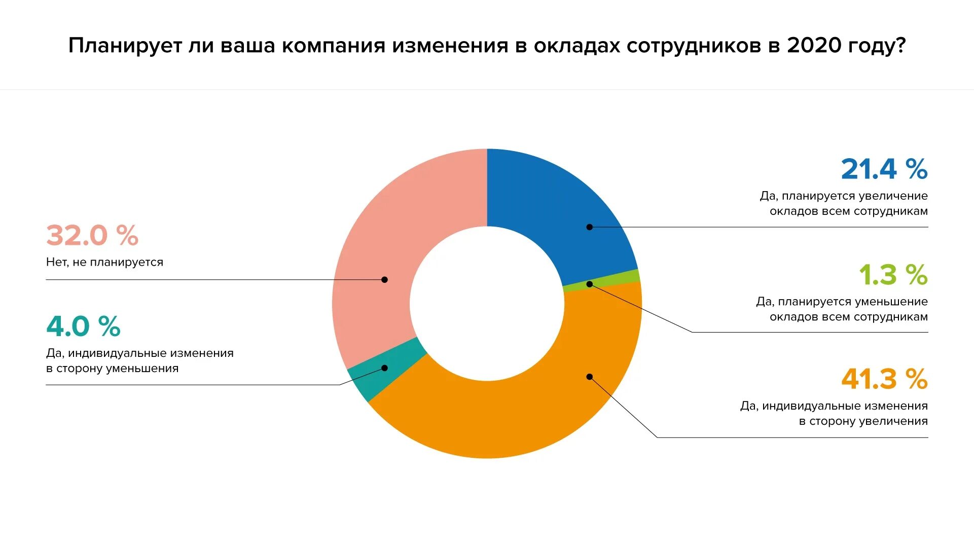 Фонд зарплаты россии