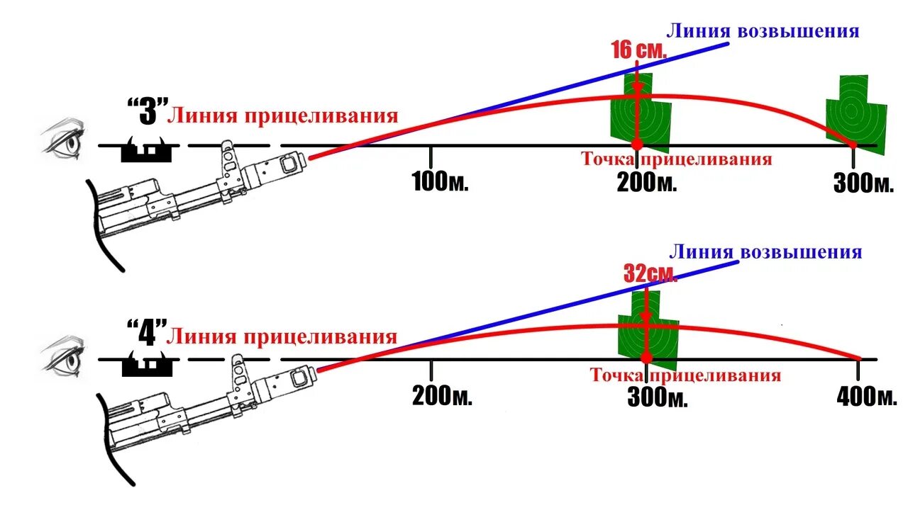 Направление полета пули. Дальность прямого выстрела АК-74. Дистанция прямого выстрела ак12. Прицеливание на 100 метров АК 74 М. Точка прицеливания АК 74.