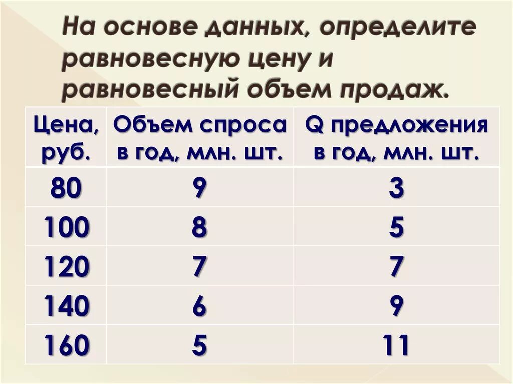 Как определить количество продаж. Как определить равновесный объем. Определить равновесную цену. Как найти равновесную цену. КПК нацти равновесную цену.