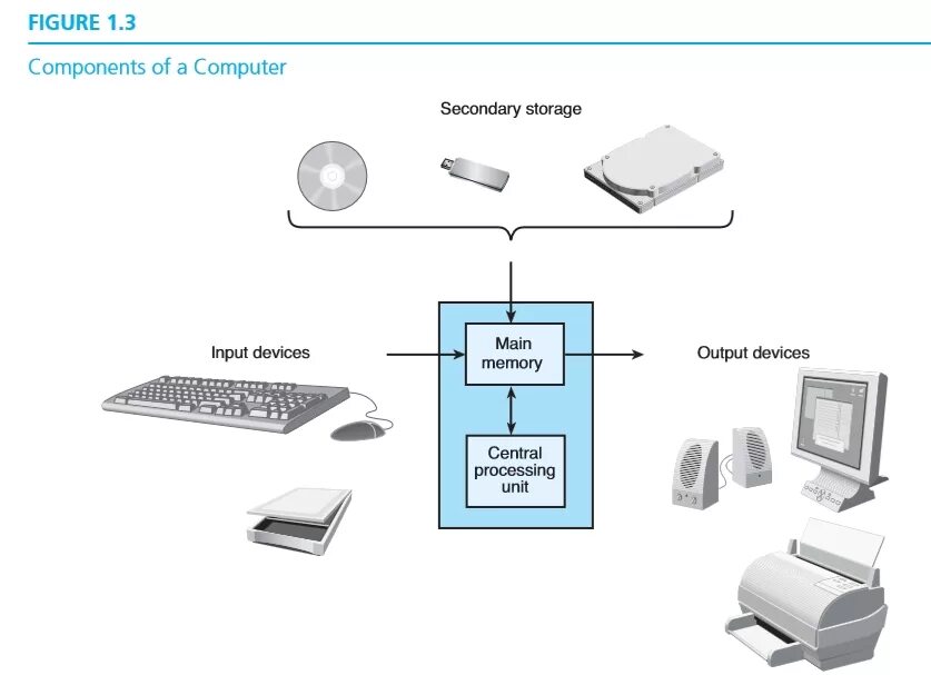 Computer components. Input devices. Computer components тест. Input devices Definition. Input devices список.