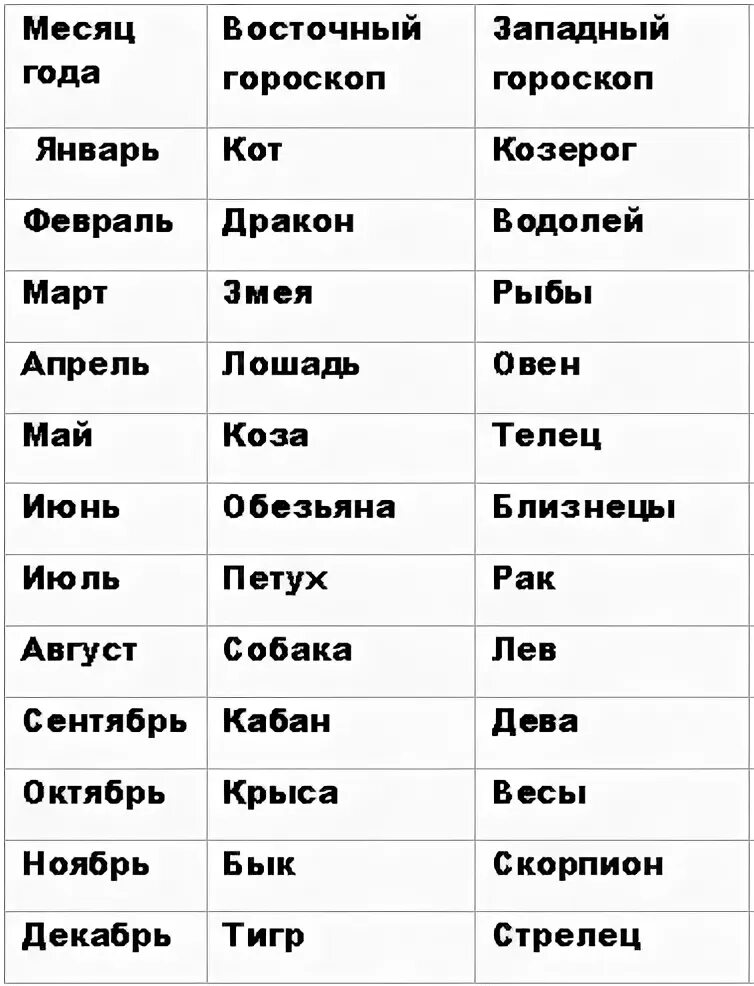 Гороскоп тельцам на следующую неделю. Знаки зодиака по месяцам таблица. знаки зодиака по месяцам и числам и годам рождения таблица. восточный гороскоп по месяцам и знакам. знаки зодиака по месяцам таблица по порядку.