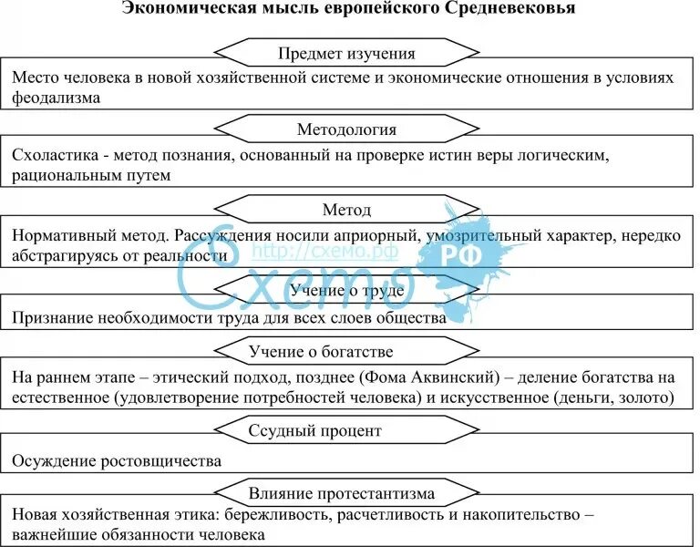 Экономическая мысль средневековья. Экономическая мысль средневековой Европы. Экономическая мысль в средние века. Экономические мысли средневековья таблица.