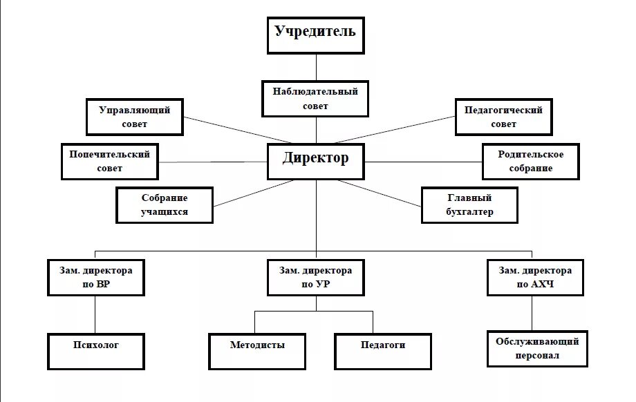 Учредитель управляющая компания. Наблюдательный совет (орган управления учреждением. Наблюдательный совет является органом управления учреждения. Структура наблюдательного совета. Функции наблюдательного совета.