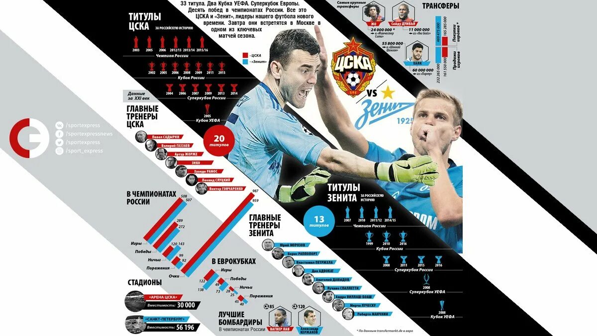 Сколько чемпионов в россии. Зенит титулы. Титулы ЦСКА. Титулы Зенита и Спартака. Трофеи Зенита.