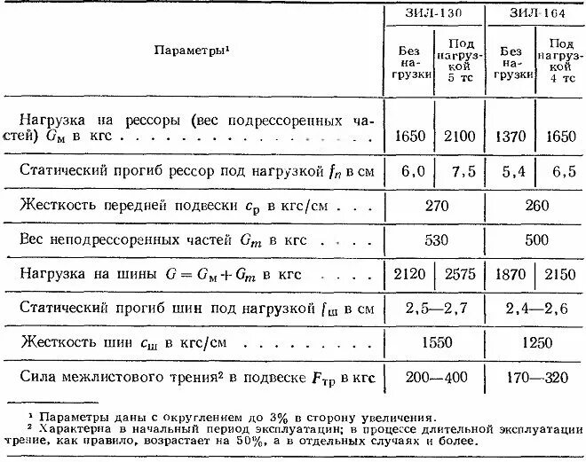 Какое давление в шинах зил. Амортизатор зил 130 размеры. колесо зил 130 размер. диаметр шины зил-130. размер покрышки зил 130.