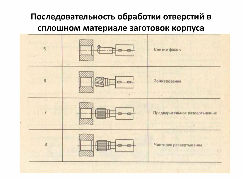 Насколько обработка. Последовательность обработки детали с отверстием. Порядок обработки отверстия. Обработка отверстий: последовательность обработки. Последовательный метод обработки отверстий.