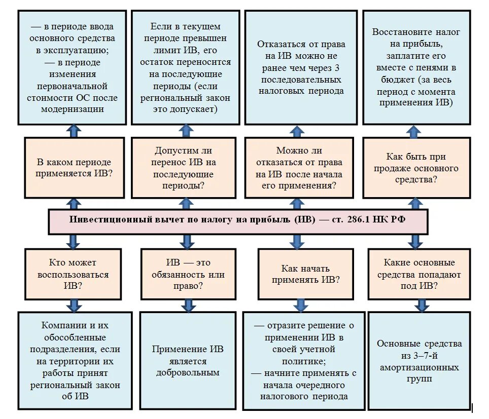 286 нк рф. Схема расчета налога на прибыль. Инвестиционный налоговый вычет по налогу на прибыль. Инвестиционный вычет по НДФЛ. Пример инвестиционного налогового вычета.