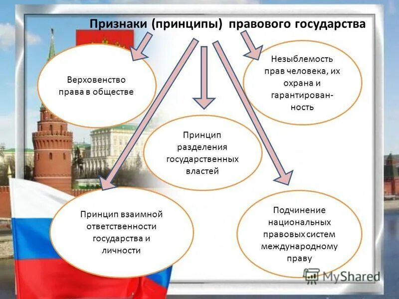 Правом страны. Правовое государство. Признаки и принципы правового государства. Признаки правапринцины права. Принцип верховенства права в обществе.