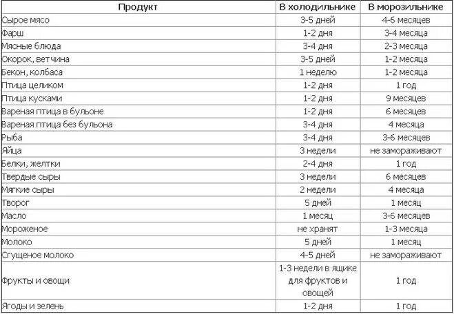 Сколько может лежать мясо. Срок хранения замороженного мяса в морозильнике. Сроки хранения вареного мяса в морозилке. Сроки хранения продуктов в морозильной камере таблица. Срок хранения полуфабрикатов в морозилке.