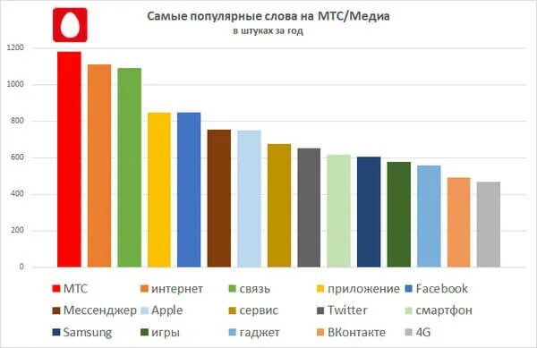 Количество абонентов мтс. Количество абонентов мтс