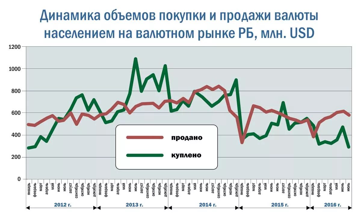 Сроки продажи валюты. Девальвация в Беларуси. Динамика покупок. Объем покупки валюты. Купля продажа валюты населением.