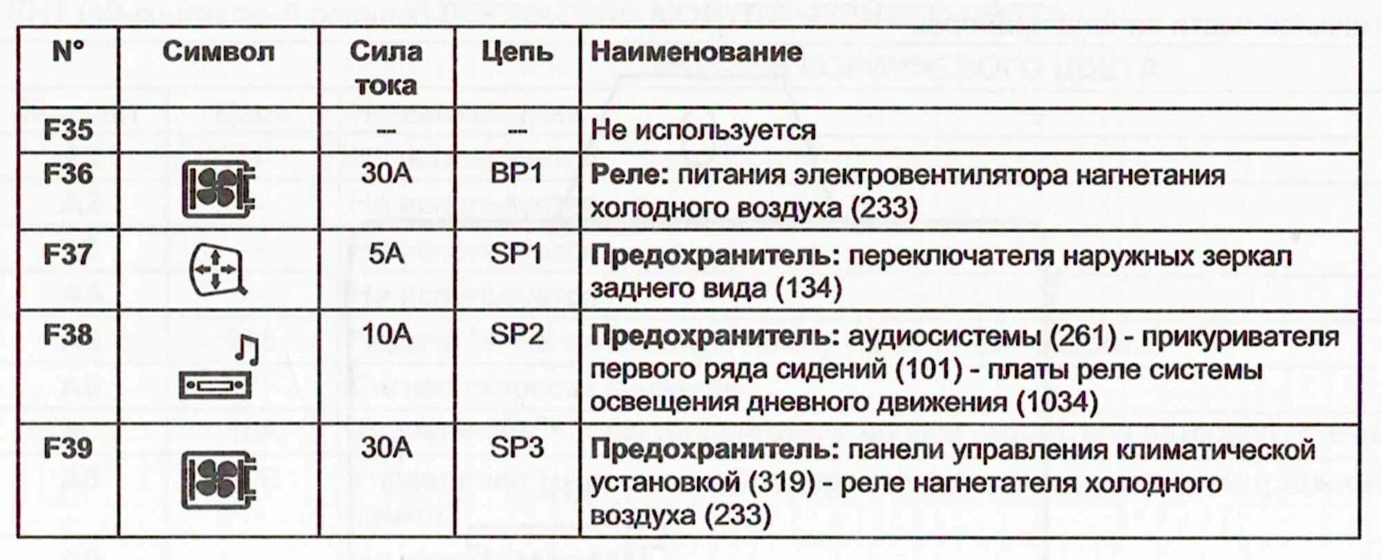 Предохранители Лады-Ларгус
