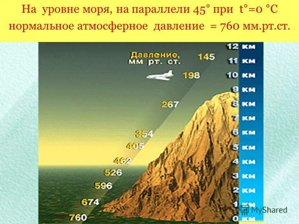 Высота азии над уровнем моря составляет. Атмосферное давление. Давление на уровне моря. Высота и давление атмосферы. Изменение давления с высотой.