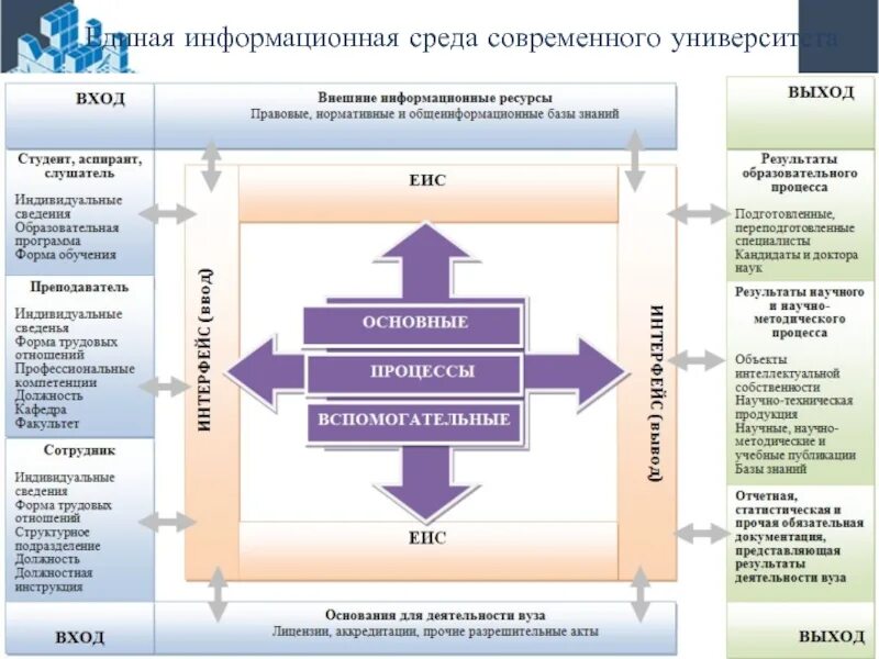 Единая информационная система образования. Структура информационной системы вуза. информационная среда университета это. структура информационной среды. что такое современная информационная среда.