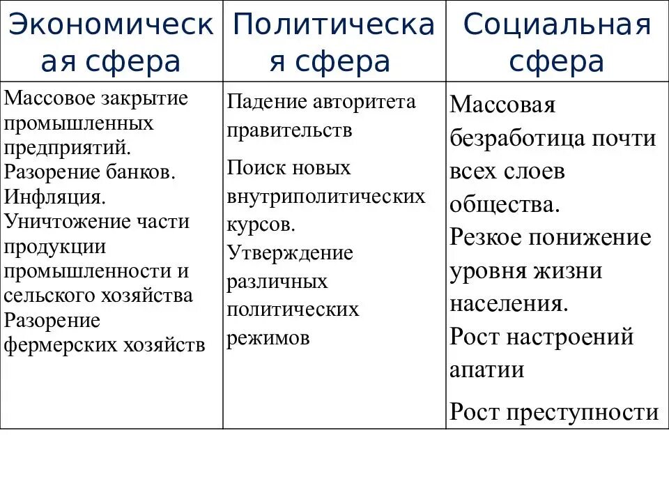 Политические и экономические изменения в обществе. Мировой экономический кризис 1929-1933 гг последствия. Мировой экономический кризис 1929-1933 таблица. Проявление кризиса 1929-1933. Последствия мирового экономического кризиса 1929.