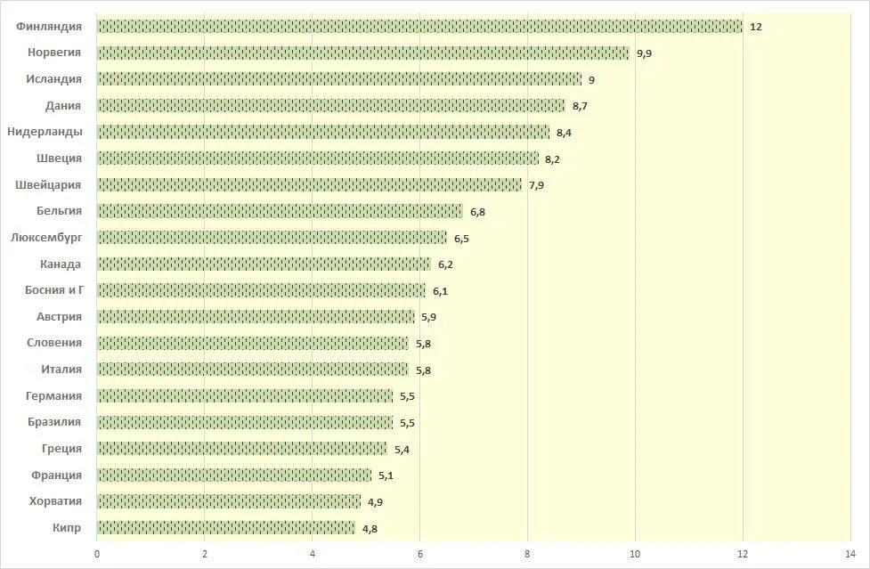 Сколько кофе в россии. Потребление кофе на душу населения в мире по странам. Статистика потребления кофе в мире. Рейтинг стран по потреблению кофе. Количество выпиваемого кофе в странах.