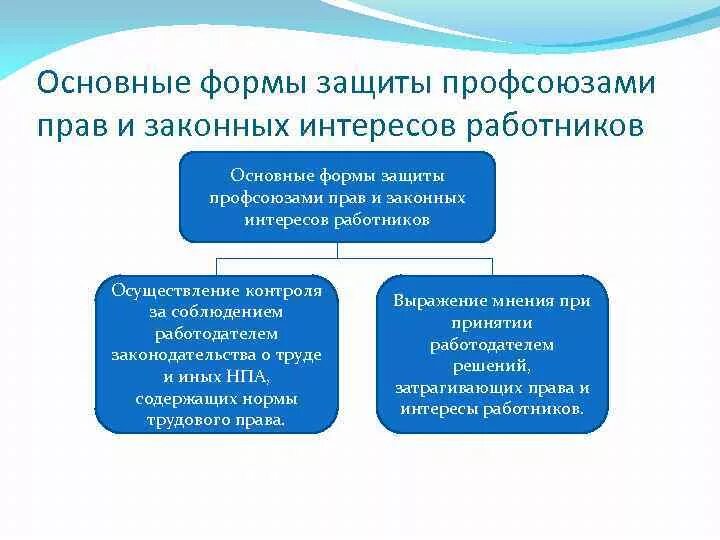 Характеристика законного интереса. Формы защиты прав работников. Формы и способы защиты трудовых прав работников. Формы защиты прав работников профсоюзов.