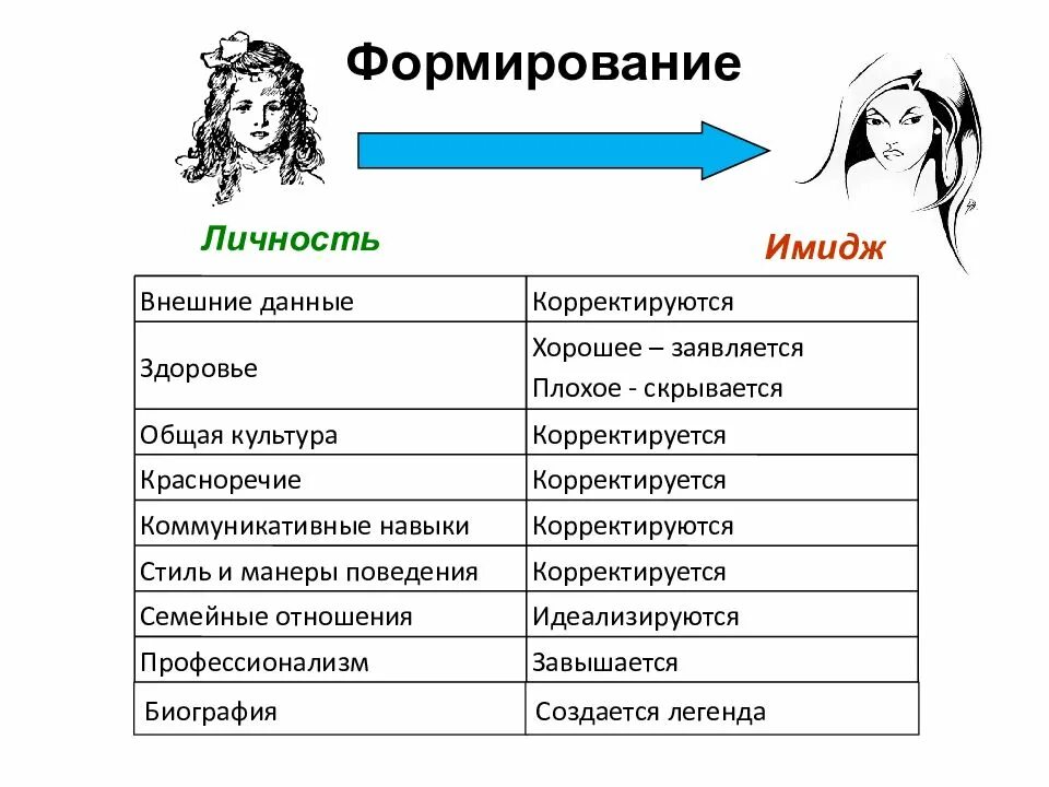 Внутренние изменения личности. Особенности формирования имиджа. Структура имиджа личности. Имидж личности. Как создается имидж человека.