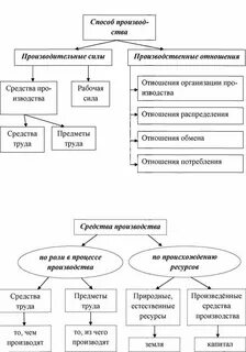Хозяйственная деятельность предприятий как совокупность производственных отношений