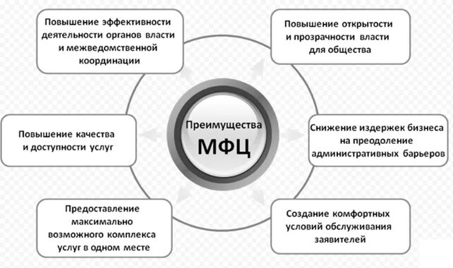 Мфц сайт талоны. Понятие задачи и функции МФЦ. Преимущества МФЦ. Задачи МФЦ. Схема функционирования МФЦ.