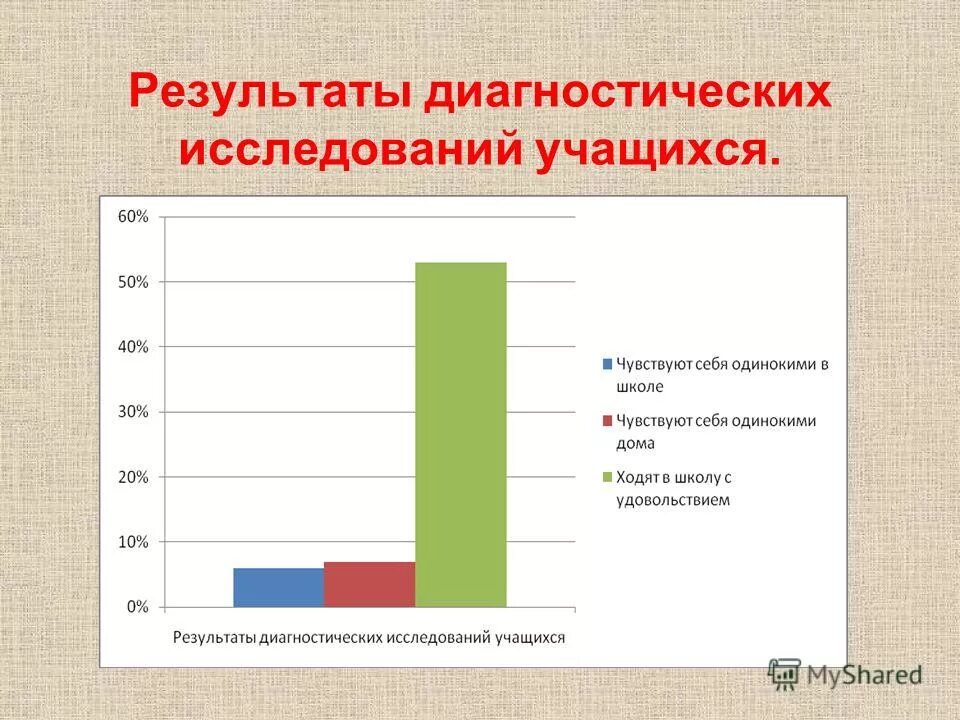 Результатов диагностического обследования