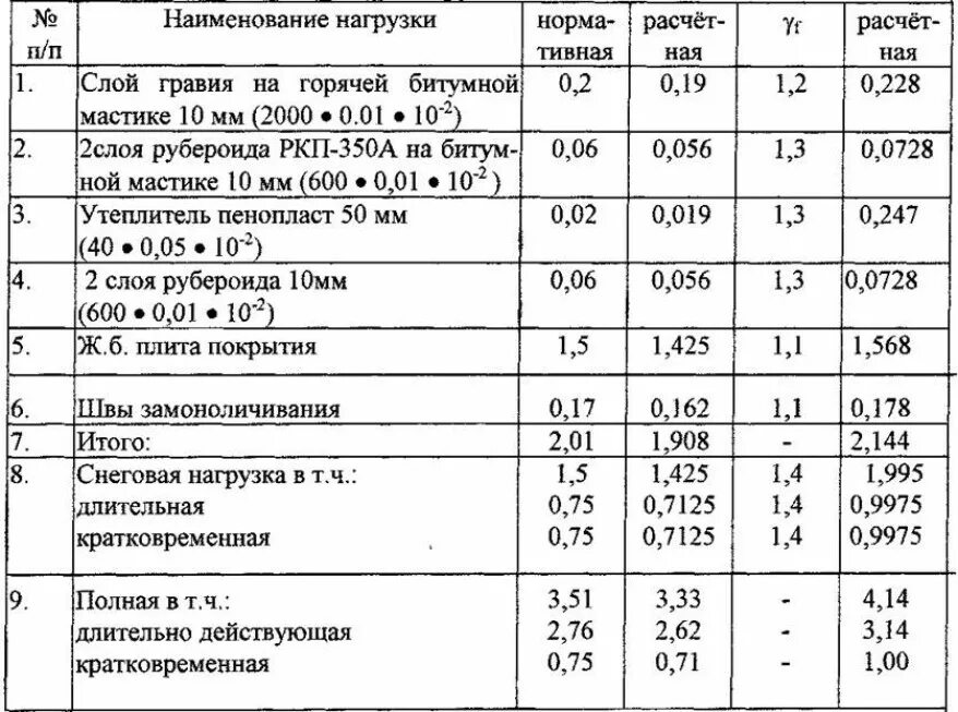 Нагрузка на монолитную. Нагрузка от монолитного железобетонного перекрытия 1 м2. Таблица расчётная нагрузка на монолитную плиту 300мм. Допустимая нагрузка на монолитную плиту перекрытия толщиной 200 мм. Жб плита перекрытия нагрузка на 1 м2.