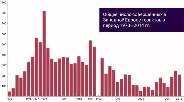 Теракты с 2000 года в россии список. Статистика терроризма в России. Статистика терроризма в мире. Статистика терактов в мире. Динамика терроризма в России.