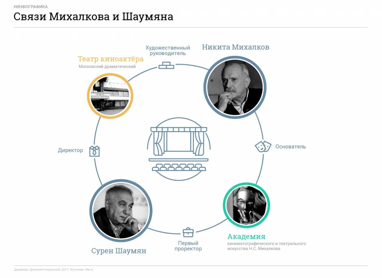 Древо Никиты Михалкова. Родословная Михалкова Никиты Сергеевича. Директор театра инфографика.