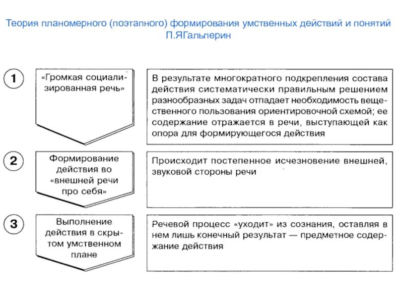 Теория поэтапного развития умственных действий п.я.Гальперина. Охарактеризуйте теорию поэтапного формирования умственных действий.. Гальперин поэтапное формирование умственных действий. Характеристика теории поэтапного формирования умственных действий.