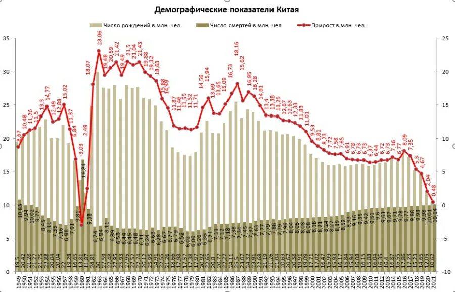 Демография китая. Демография китая график. Коэффициент рождаемости в китае. Демографическая статистика китая. Население китая по годам.