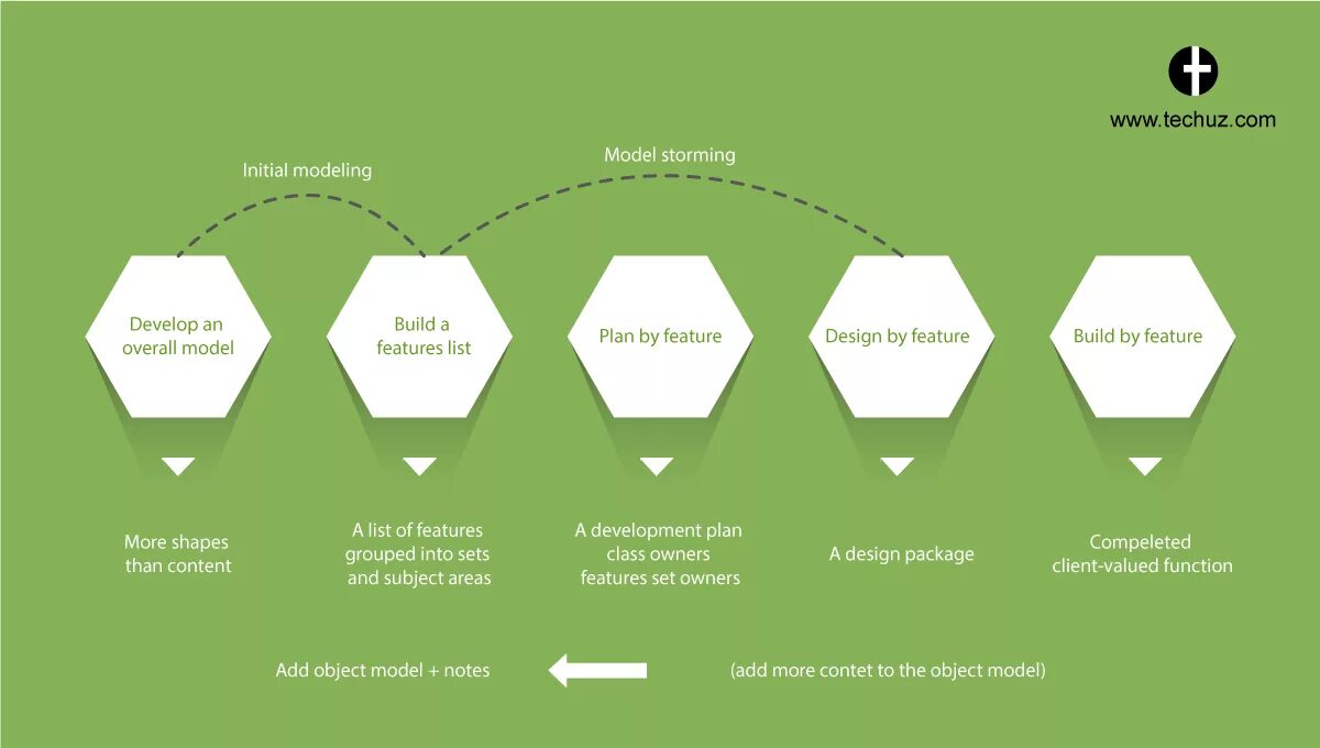 Feature Driven Development. FDD методология. Feature Driven Development методология. Feature Driven Development методология преимущества.