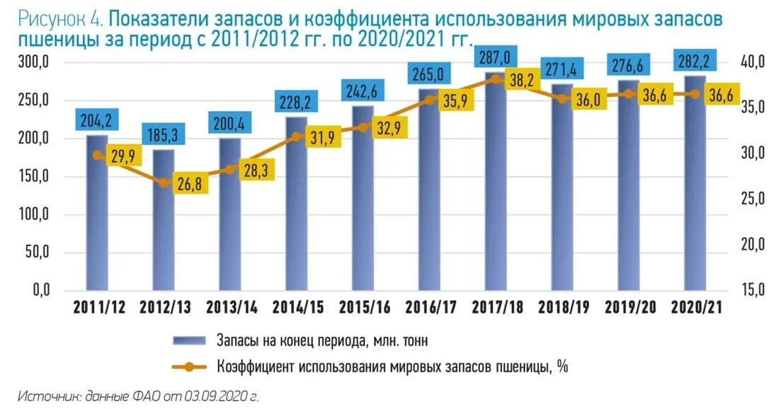 Россия производство 2021. Мировые Лидеры по производству пшеницы 2021. Мировые Лидеры по экспорту пшеницы 2021. Лидеры по производству пшеницы 2021. Страны Лидеры по экспорту пшеницы в 2020.