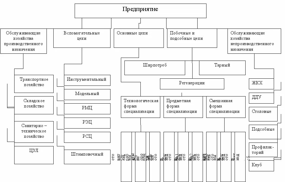 Рабочие вспомогательных производств. Организационная структура машиностроительного предприятия схема. Структурная схема цеха по производству. Структура предприятия схема цеха. Схема структуры производственного процесса.