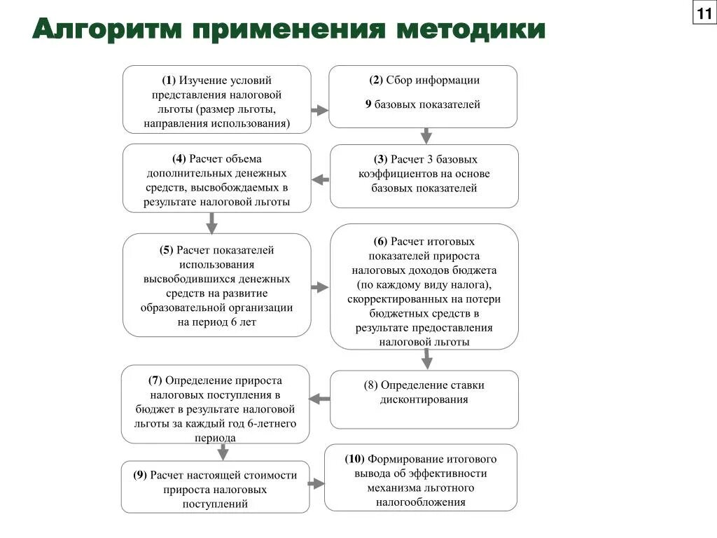 Алгоритм применения налоговых льгот. Использование налоговых льгот пример. Расчет применения налоговых льгот. Механизмы налогового льготирования.