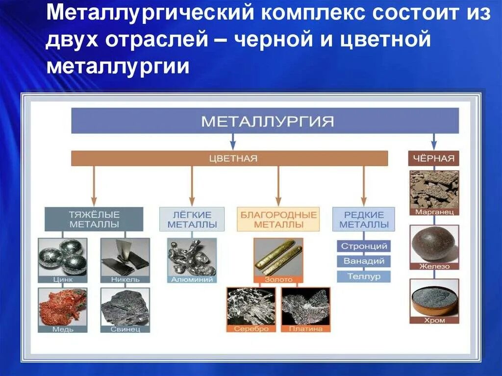 Отрасли промышленности цветная металлургия. Структура отрасли цветной металлургии в России. Металлургический комплекс схема 10 класс. Отрасли черной металлургии в России. Продукция цветной металлургии.