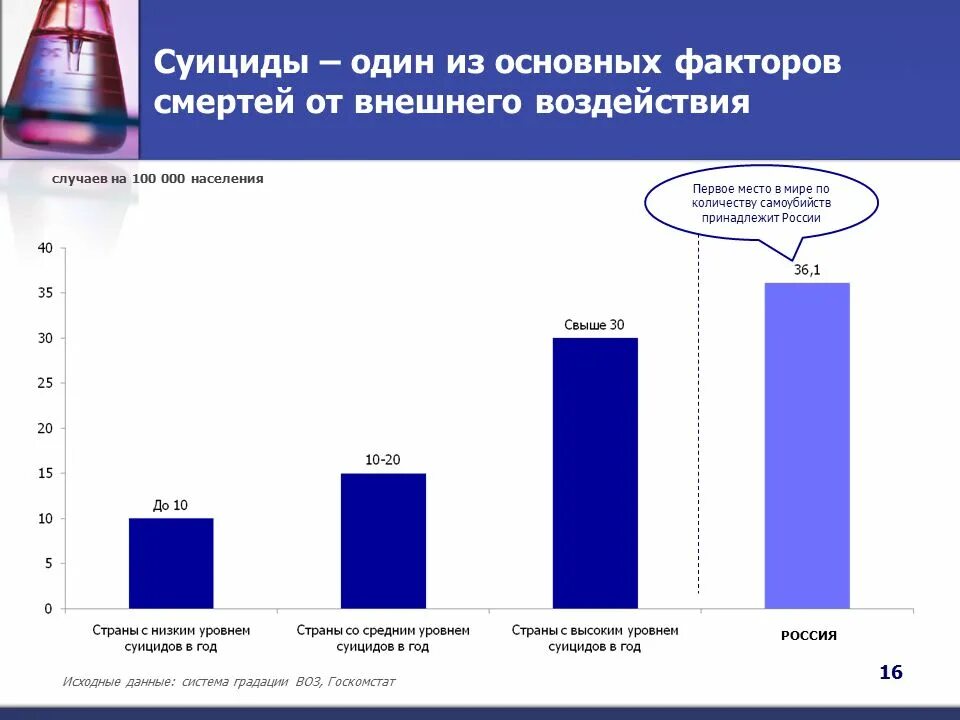 Смертность от суицидов. Статистика депрессии по возрасту. Статистика суицидов от депрессии.