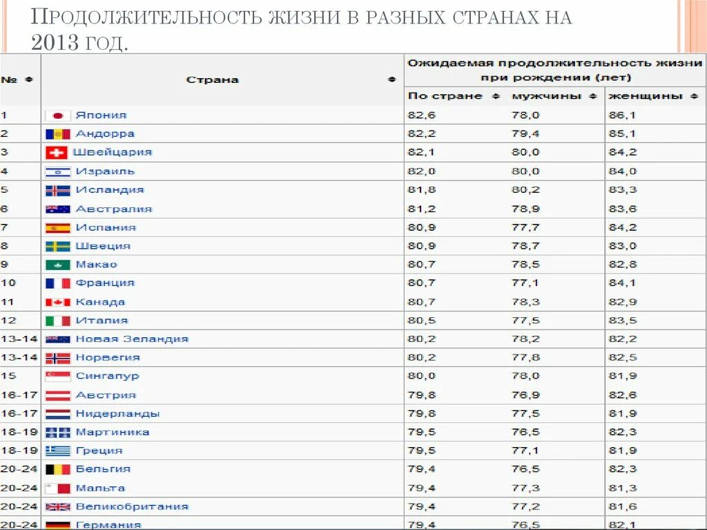 Самая маленькая продолжительность жизни страна. Средняя Продолжительность жизни таблица по странам. Средняя Продолжительность жизни по странам 2020 таблица в мире. Таблица продолжительности жизни людей в странах.