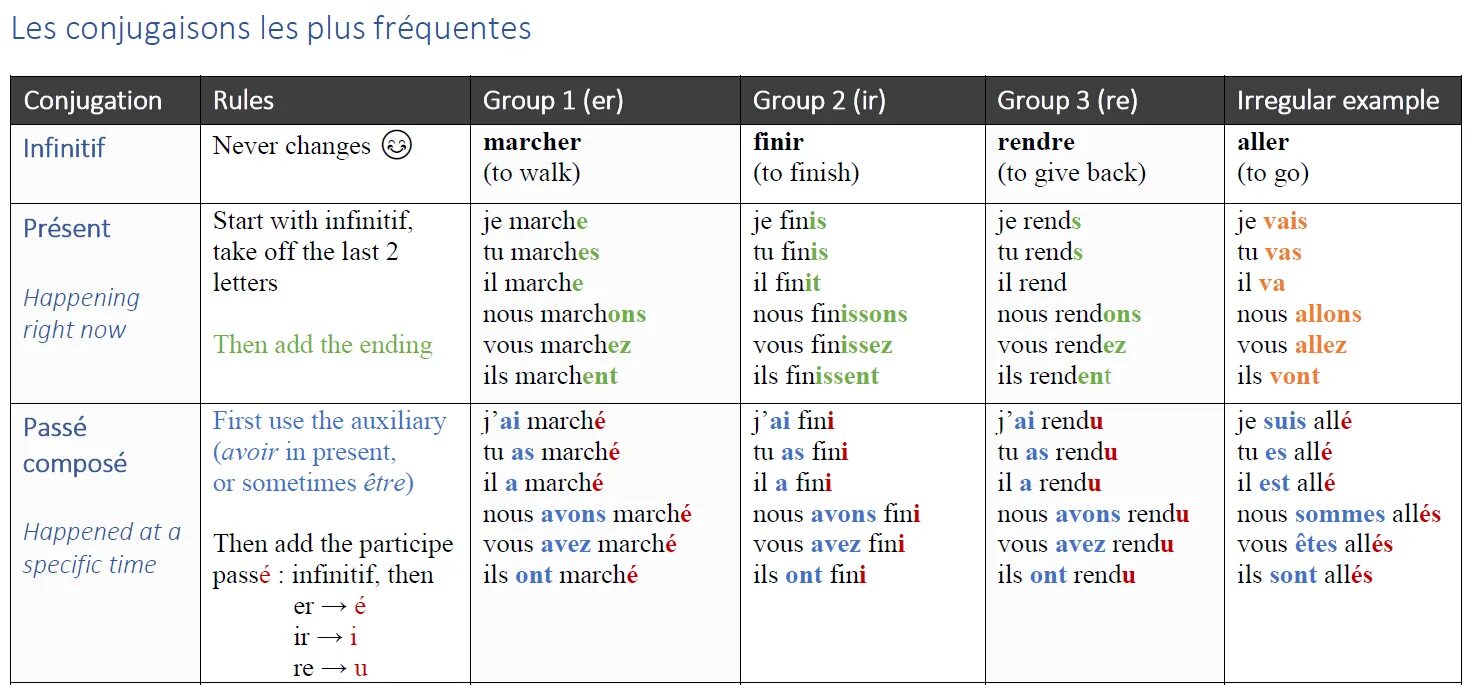 Present simple french. Спряжение глаголов во французском языке таблица. Спряжение глаголов 3 группы во французском языке таблица. Группы глаголов во французском языке. Спряжение глаголов 2 группы во французском языке таблица.