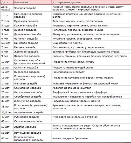 Годовщина свадьбы по годам таблица названия. Свадьба по годам как называется таблица. Годовщина свадьбы по годам таблица что дарить. Свадьба по годам как называется и что дарить в таблице.