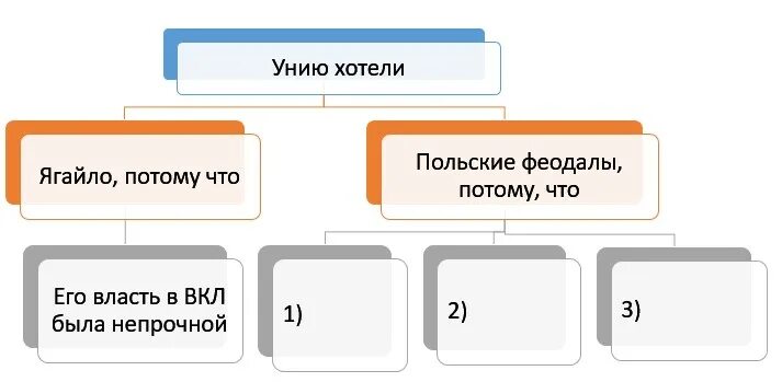 Уния это в истории 8 класс. Кревская уния. кревская уния польши и литвы 1385. условия кревской унии 1385. заключение кревской унии участники.