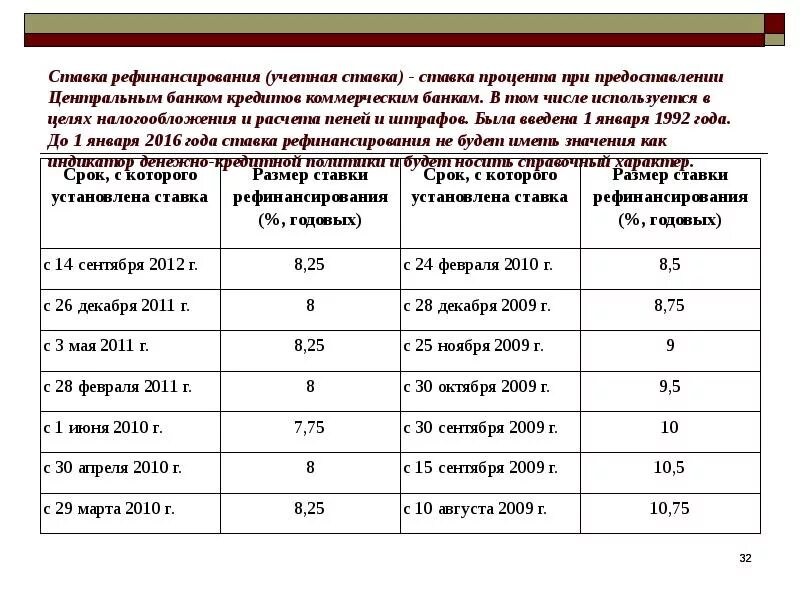 Процентная ставка ниже ставки рефинансирования. Ставки рефинансирования 2023 таблица. Ставка рефинансирования (учетная ставка) - это. Учётная ставка ( ставка рефинансирования) на сегодняшний день. Ставка рефинансирования коммерческих банков.