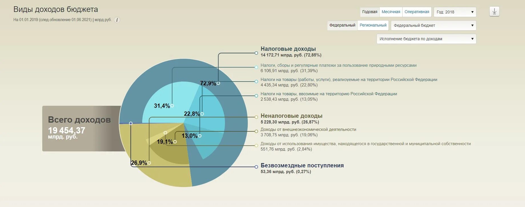 Федеральный закон о федеральном бюджете на 2020