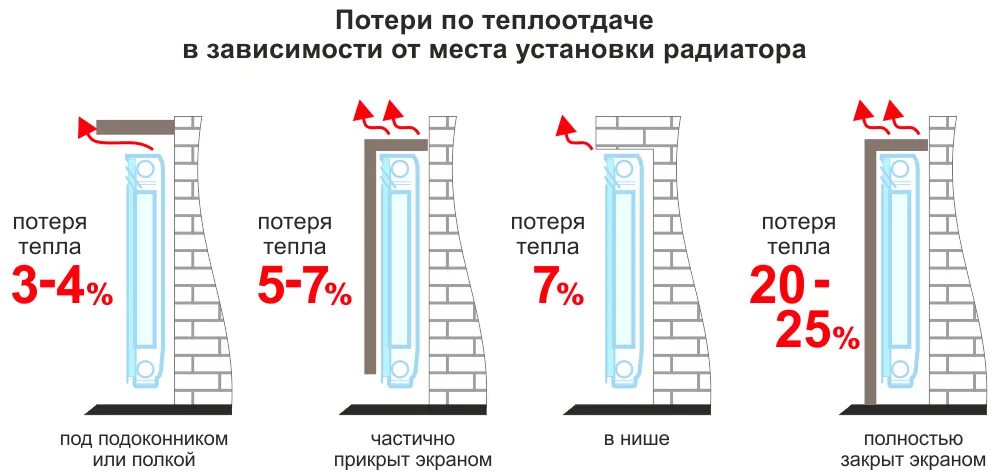 Насколько должен выступать. Радиатор отопления Биметалл теплоотдача. Нормы теплоотдачи чугунных батарей. Таблица расчета теплоотдачи радиатор для отопления. Высота крепления отопительного прибора.