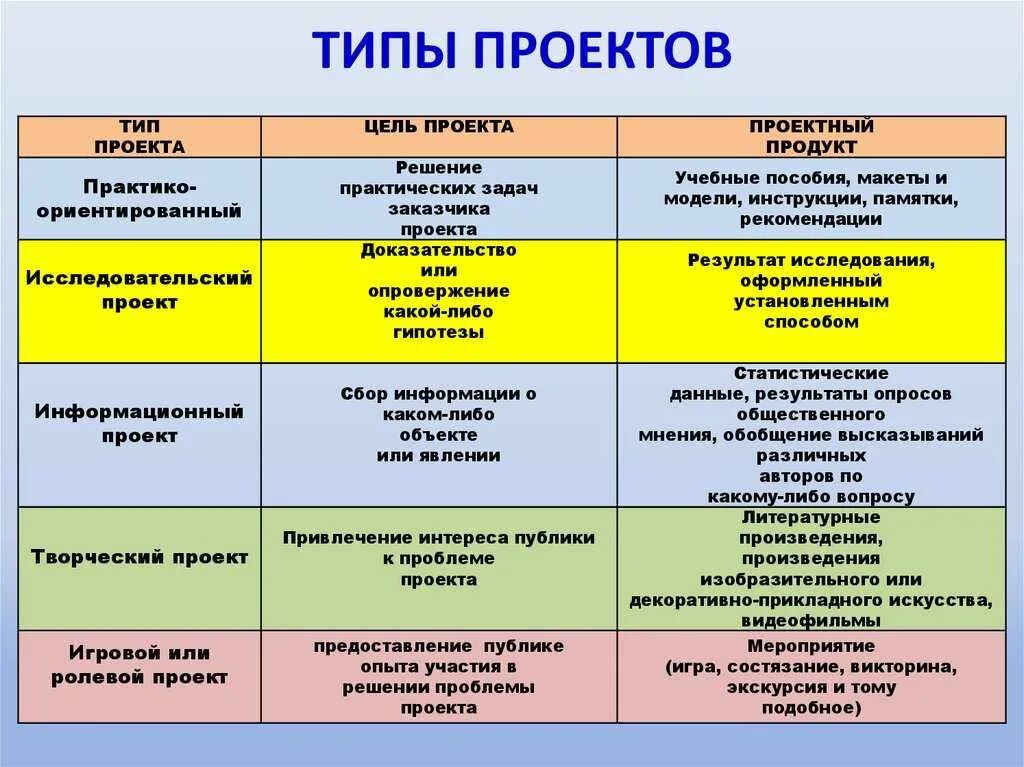 На следующий уровень а также. Типы проектов. Типы и виды проектов. Типы проектов с примерами. Виды проектов и примеры.