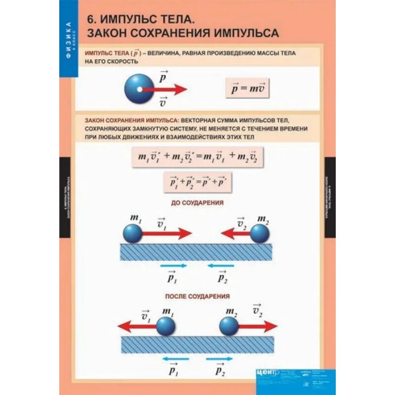 Импульс физика 9 класс формулы. Импульс тела формула физика 9 класс. Физика 9 класс Импульс закон сохранения импульса. Тема Импульс физика 9 класс. Закон сохранения вариант 2