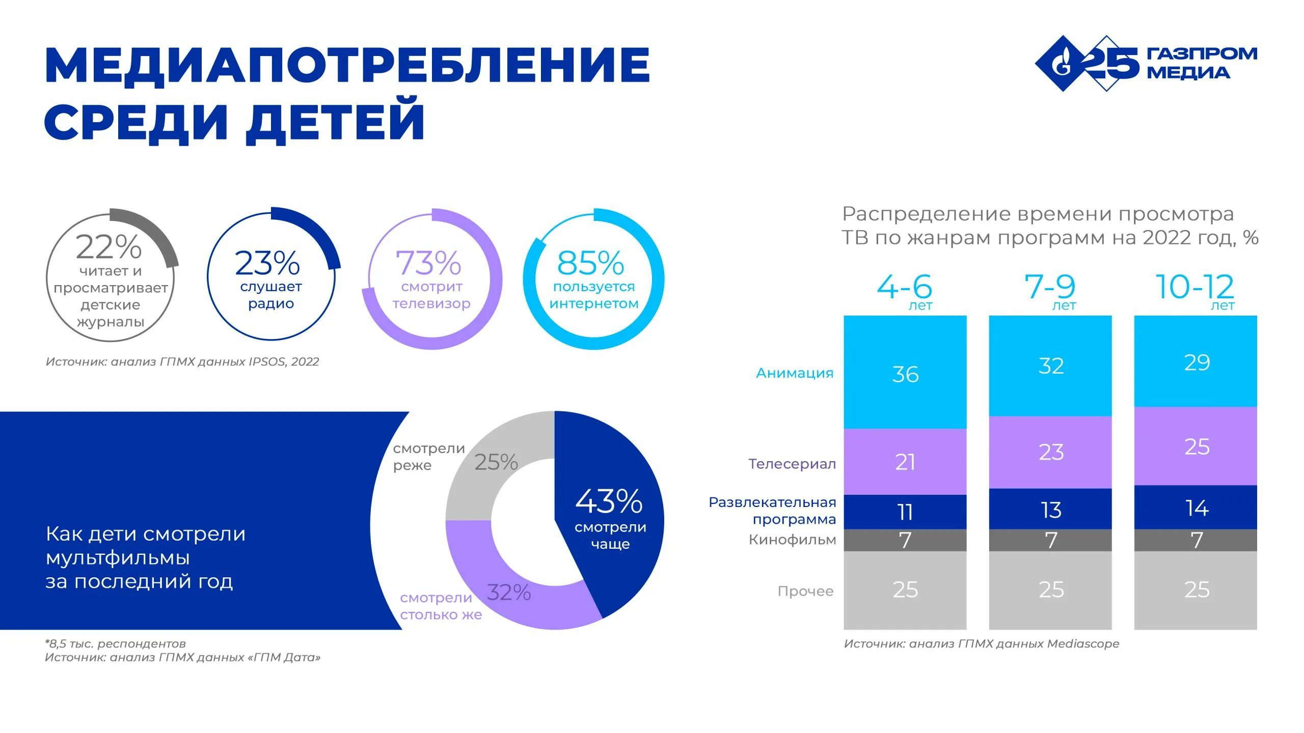 2022 год анализ